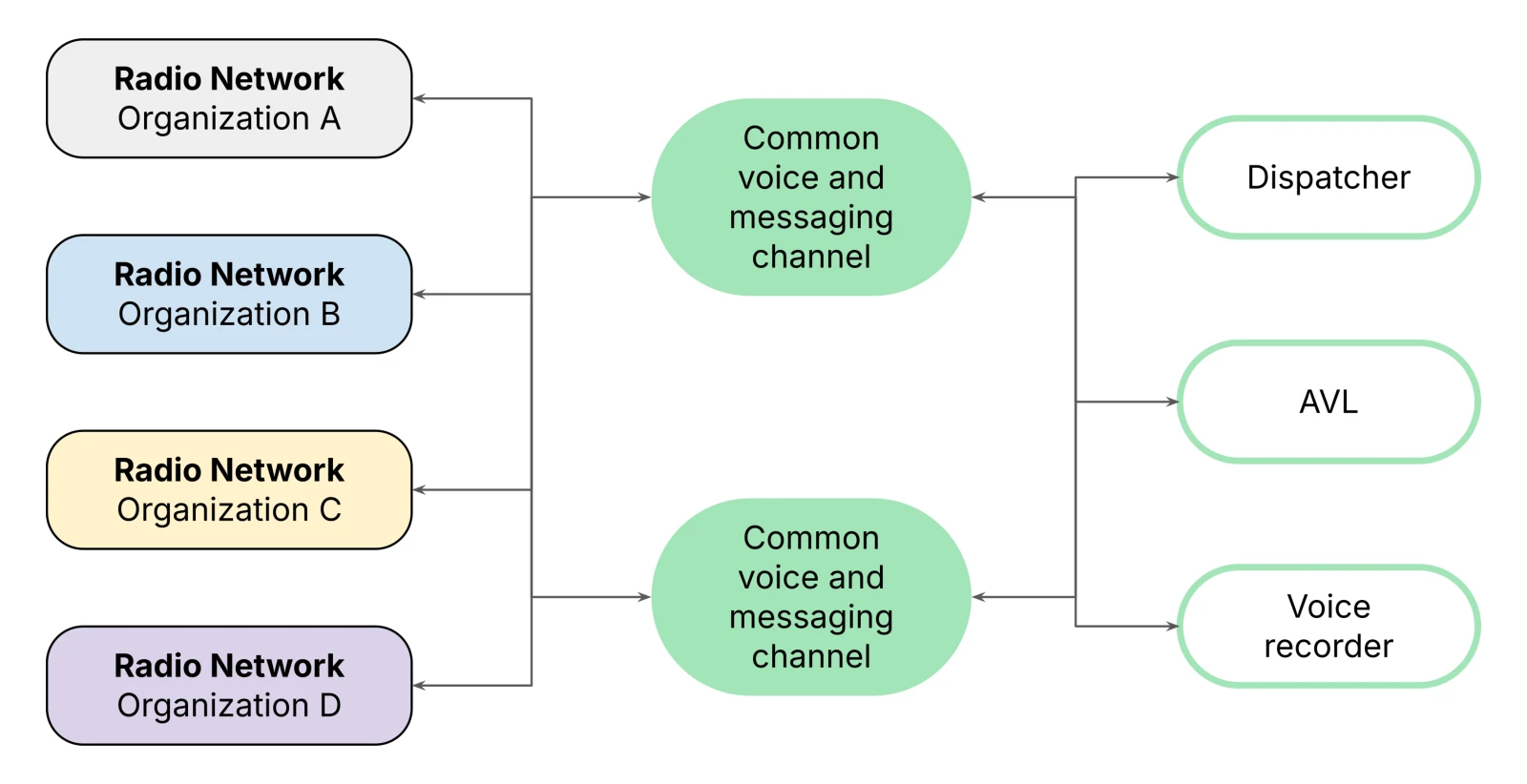 Diagram: four organizations (A, B, C, and D), each with its own radio network, are hosted on the same infrastructure and grouped into separate shared voice and messaging channels. Those channels connect to the shared dispatcher, AVL, and voice recorder.