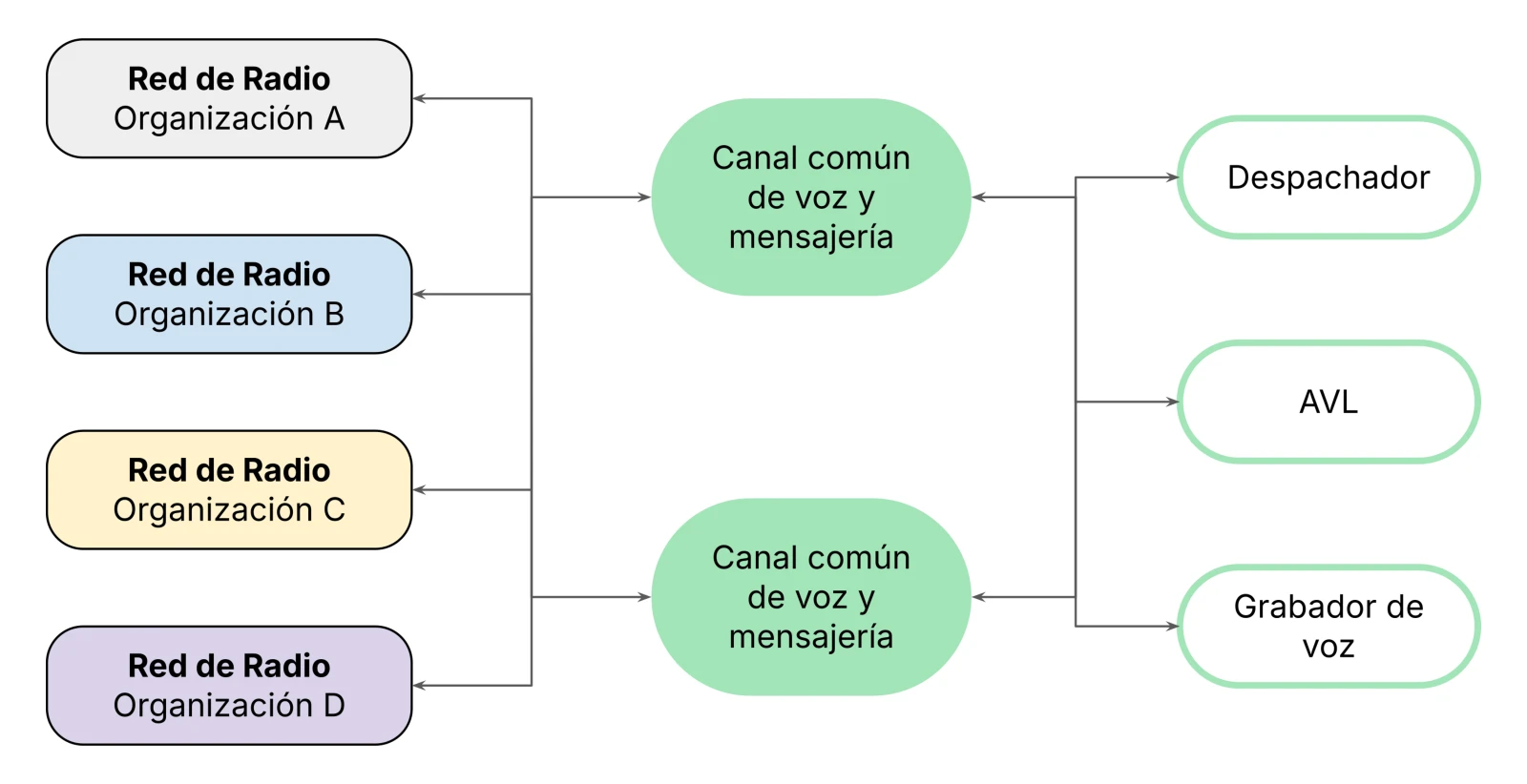 Diagrama: cuatro organizaciones (A, B, C y D) con sus propias redes de radio se alojan en la misma infraestructura y se agrupan en canales comunes de voz y mensajería separados entre sí. Esos canales se conectan con el despachador, el AVL y el grabador de voz compartidos.