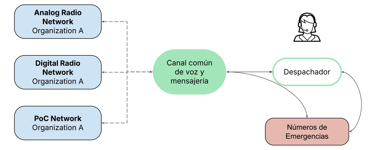 Diagram: Organization A's three networks (analog radio, digital radio, and PoC) converge on a shared voice and messaging channel. That channel communicates in both directions with the dispatcher, and both the channel and the dispatcher link to emergency numbers.