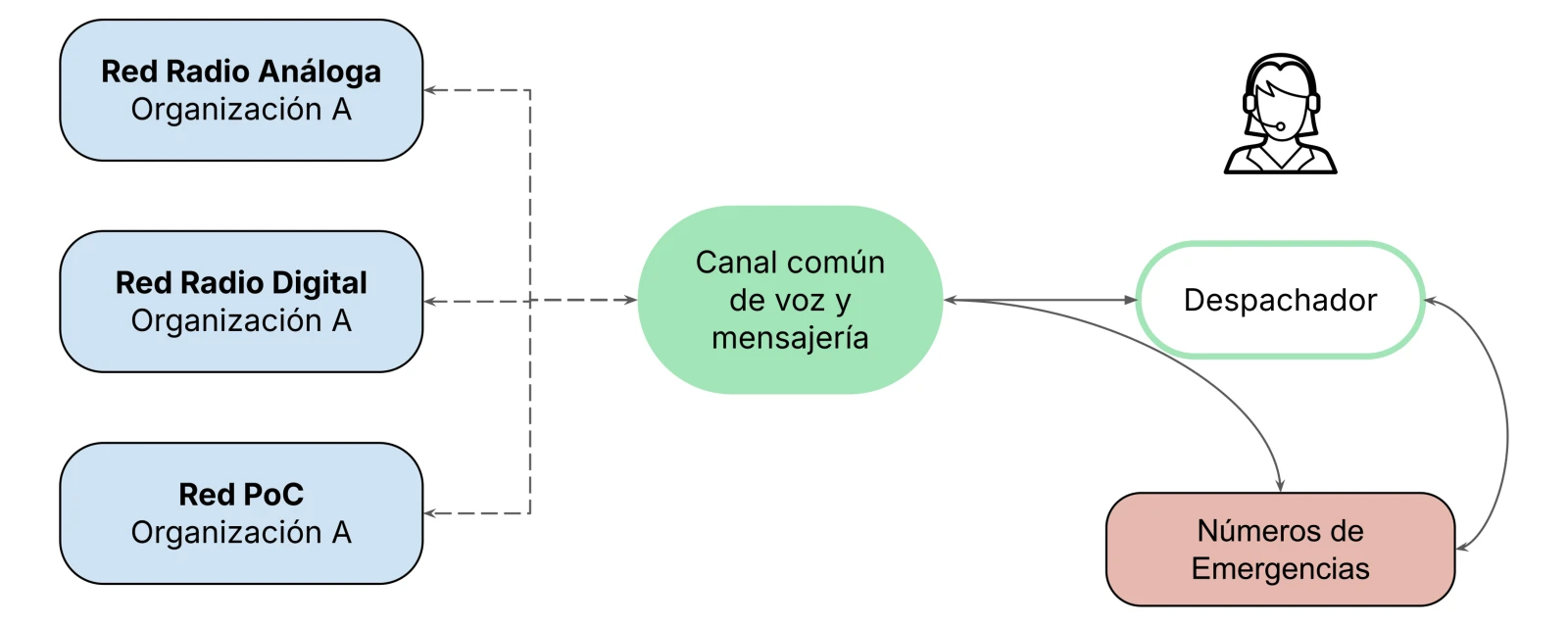 Diagrama: las tres redes de la Organización A (radio análoga, radio digital y PoC) confluyen en un canal común de voz y mensajería. Ese canal se comunica en ambos sentidos con el despachador, y tanto el canal como el despachador enlazan con los números de emergencias.